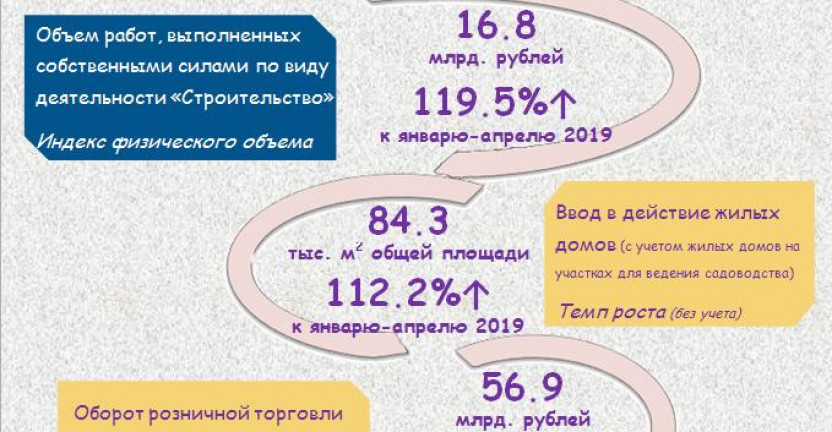 Социально-экономические показатели Томской области за январь-апрель 2020 года